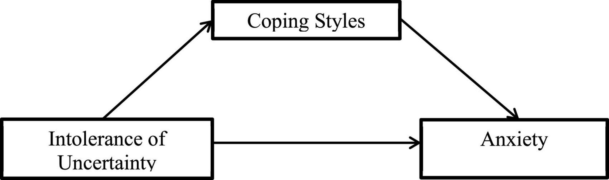 The relationship between intolerance of uncertainty, coping style, resilience, and anxiety during the COVID-19 relapse in freshmen: A moderated mediation model